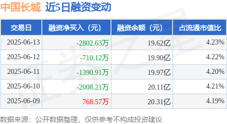 正中优配 中国长城：6月13日融资买入3957.35万元，融资融券余额19.71亿元