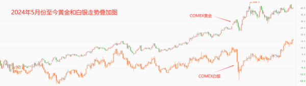 富盈策略 ATFX：黄金”趴窝“，白银刷新十多年来新高