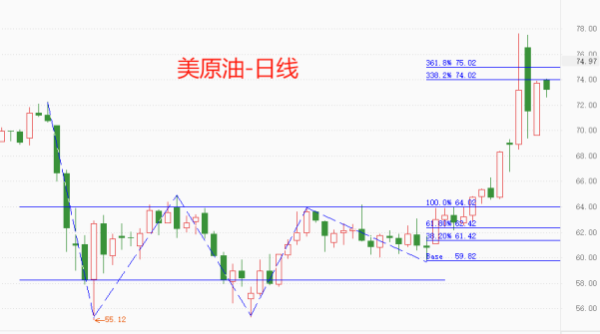 鼎泽配资 ATFX：美原油再迎大涨，市价逼近75美元