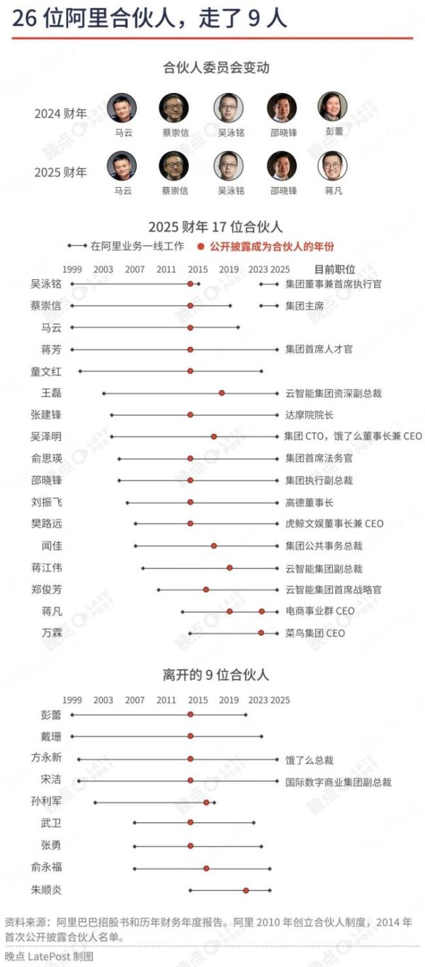 沪深策略 阿里合伙人瘦身：不在业务一线的基本都退出了