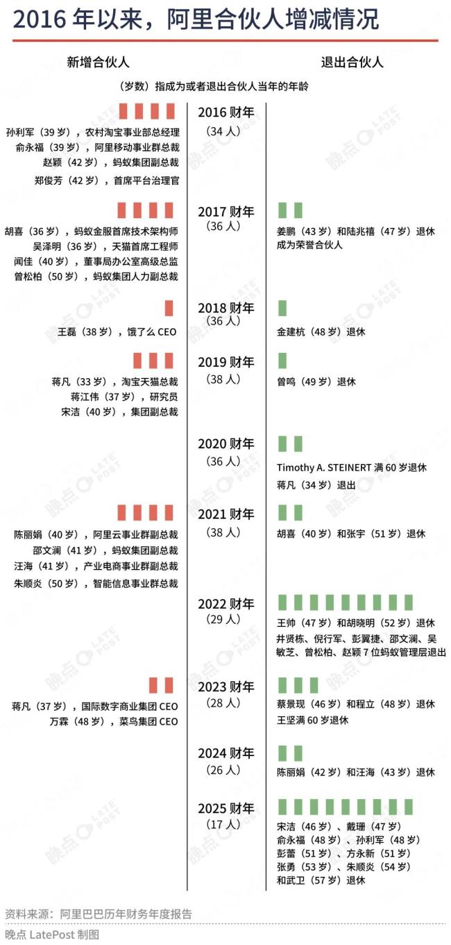 阿里合伙人瘦身：不在业务一线的基本都退出了
