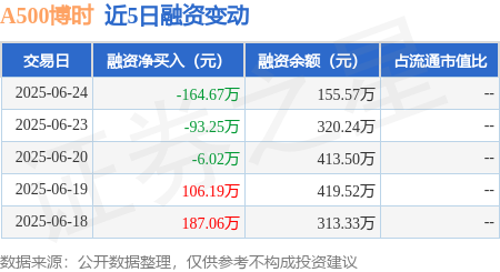 金赢中心 A500博时：6月24日融资买入41.99万元，融资融券余额155.57万元