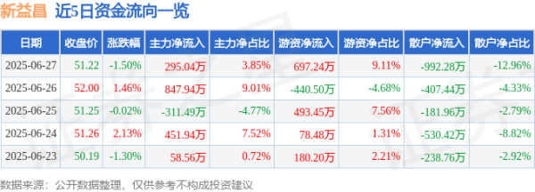 国融资管 新益昌（688383）6月27日主力资金净买入295.04万元