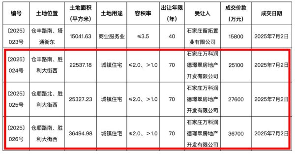 九融配资端 一个月内土地市场两度出手，万科参股公司8.94亿元摘得石家庄3宗住宅用地