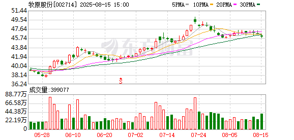 天美配资 牧原股份：2025年7月份，公司销售商品猪收入116.39亿元，同比下降10.41%