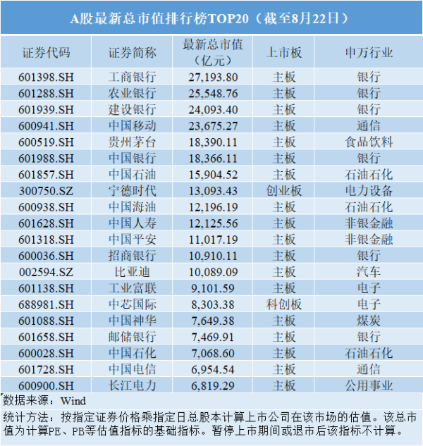 万联证券 A股市值十强座次洗牌：贵州茅台、宁德时代入列，昔日市值龙头股掉队