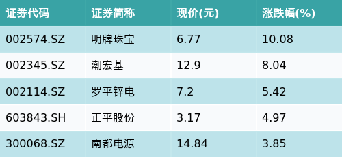 科元网  ETF最前线 | 国泰中证有色金属ETF(159881)下跌1.91%，小金属概念主题走弱，明牌珠宝上涨10.08%